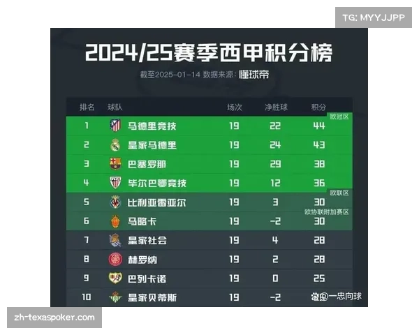 联赛下半程客场战绩成关键 皇马巴萨均需提升客场稳定性 联赛下半程客场战绩成关键 皇马巴萨均需提升客场稳定性